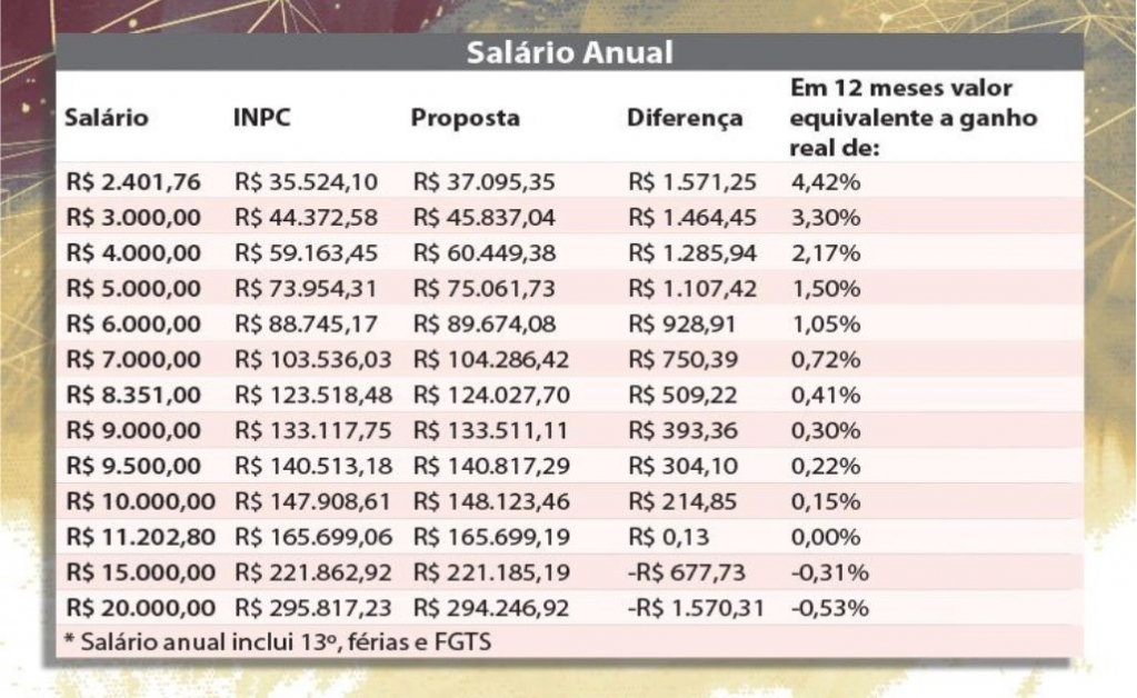 Sindicato dos Banc�arios de Presidente Prudente - Proposta avança: reajuste de 1,5% com abono de R$ 2 mil