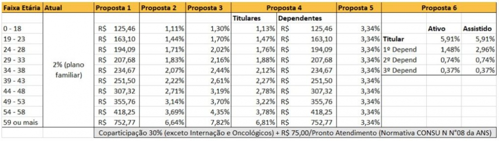 Sindicato dos Banc�arios de Presidente Prudente - Saúde Caixa: empregados derrotam implementação do teto de 6,5%