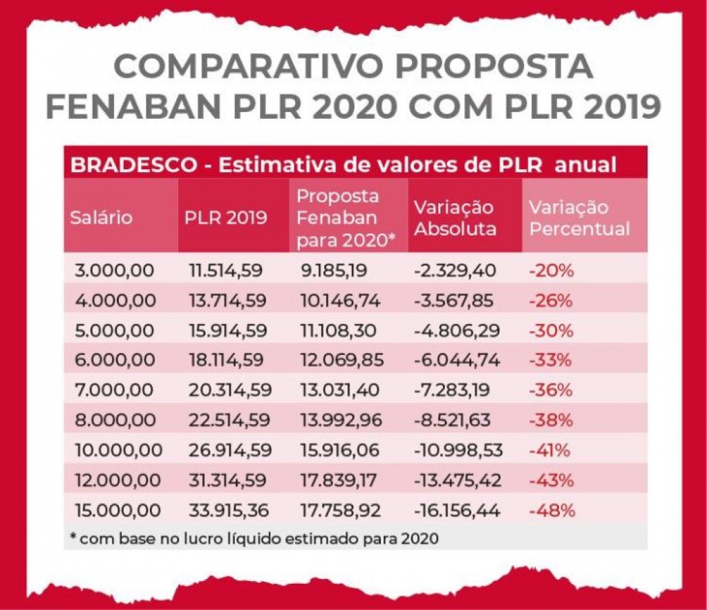 Sindicato dos Banc�arios de Presidente Prudente - Veja a redução da PLR do Bradesco com a proposta da Fenaban
