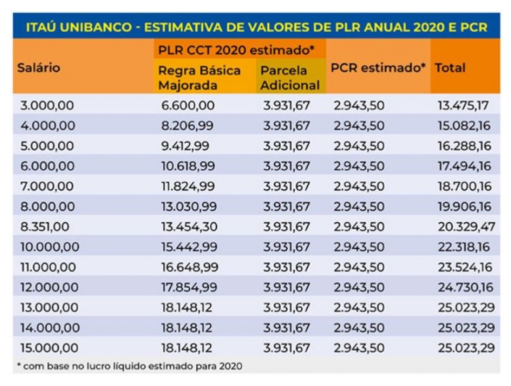 Sindicato dos Banc�arios de Presidente Prudente - PCR + PLR: o que vem para os bancários do Itaú