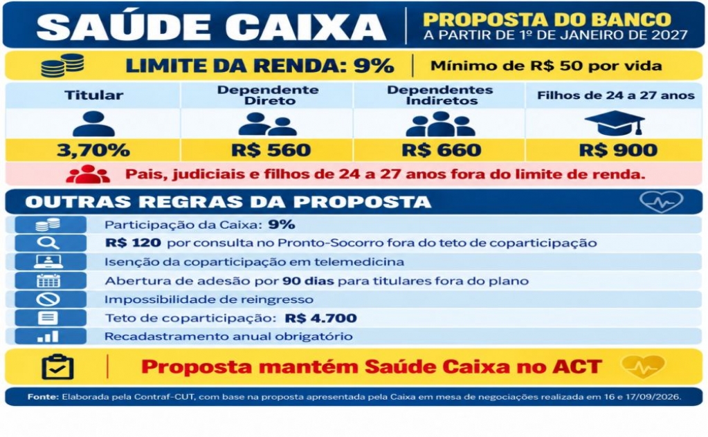Sindicato dos Banc�arios de Presidente Prudente - Caixa traz proposta com avanços. Veja abaixo os principais pontos